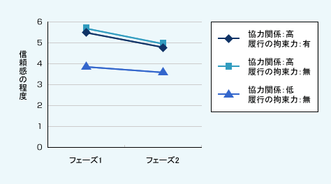 図表03　互恵的な交換から交渉による交換に移行した場合の信頼感の変化